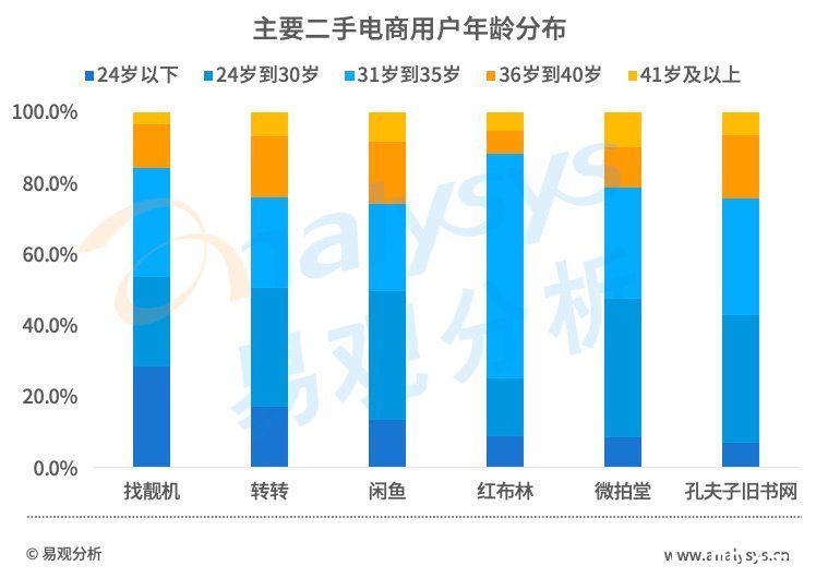 交易|直击二手电商市场：流量红利逐渐消失后，二手电商的未来在哪？