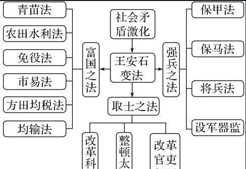 变法|王安石变法的本意和失败原由