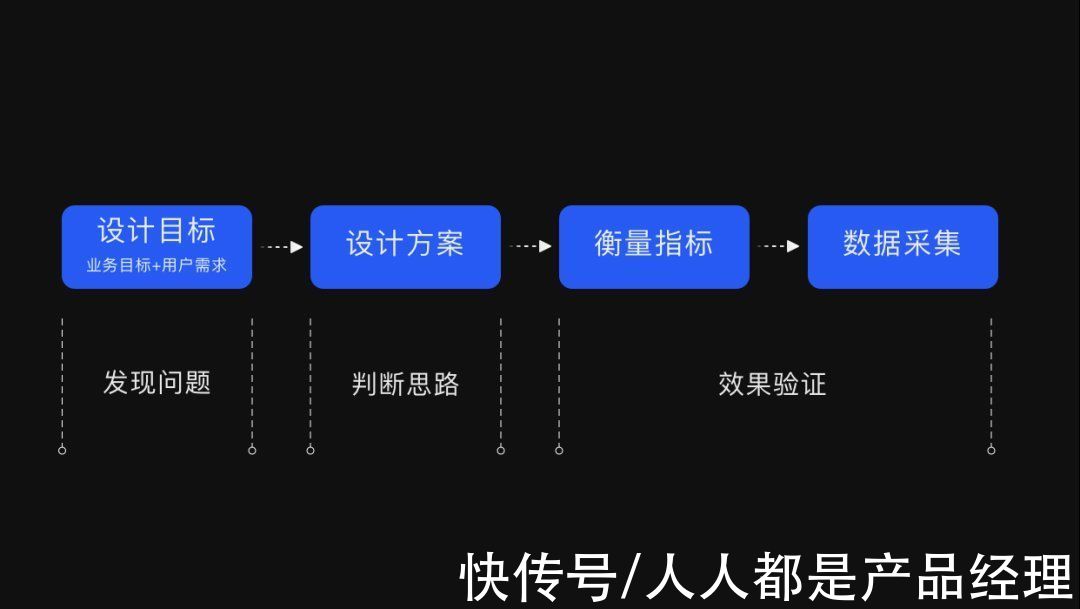 模型|基于数据的体验洞察与验证——GSM模型