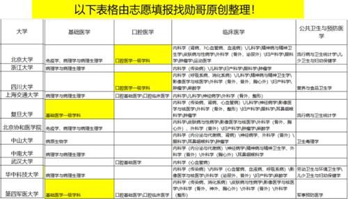 中国顶级医学院校，深度数据分析！不是“学霸”，也有好机会！