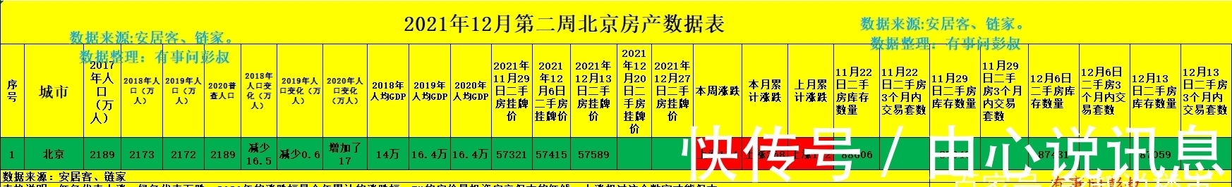 房东|北京楼市年底回暖，本周二手房挂牌价上涨174元