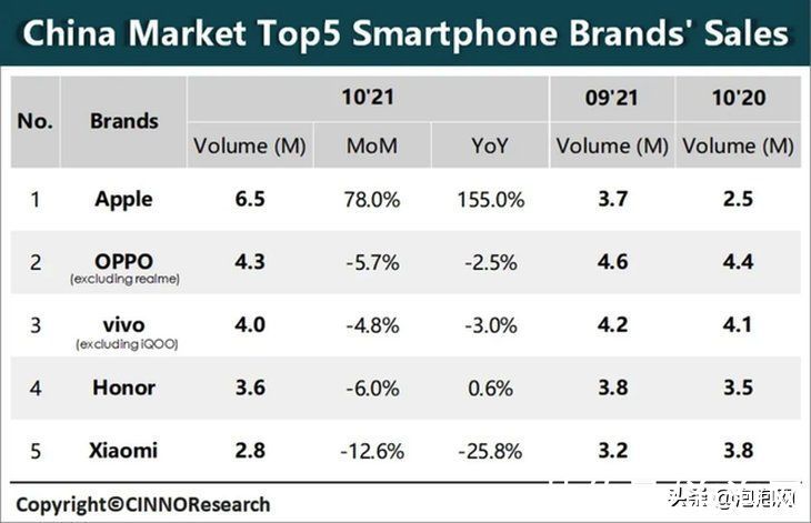 oppo|10月国内手机市场数据出炉，OPPO持续站稳第一梯队