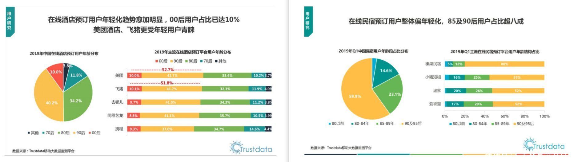 产品体验报告：美团民宿，你了解多少？