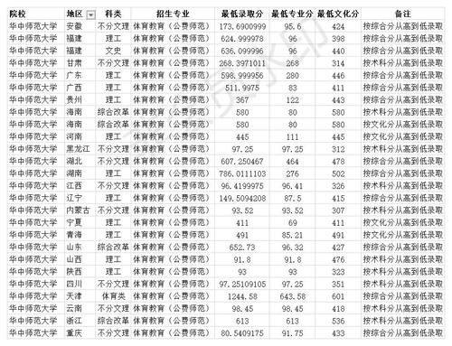 211双一流大学 华中师范大学2020年各省各专业录取分数线