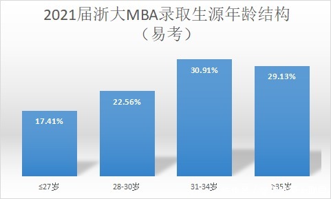 年限|浙大MBA录取生源工龄/年龄结构分布：提前批申请年限到底满多久？