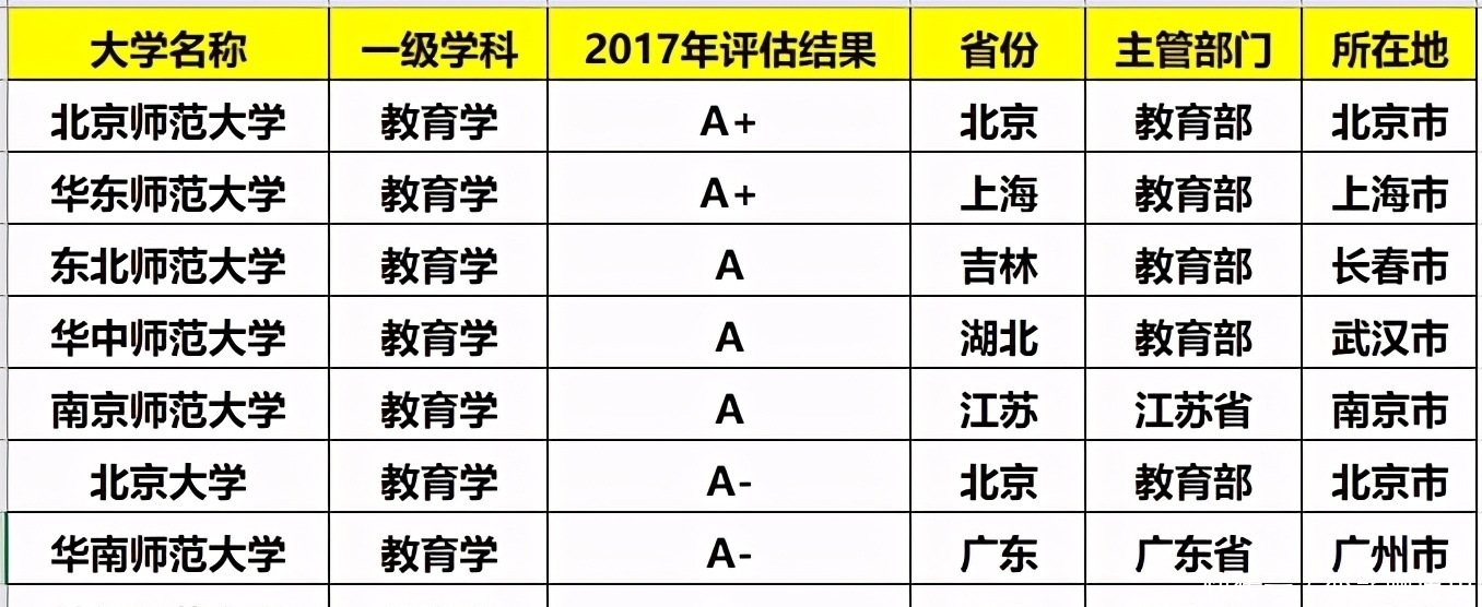 教育学|教育学最好的10所大学，毕业轻松当老师，就业稳，考上很有面子