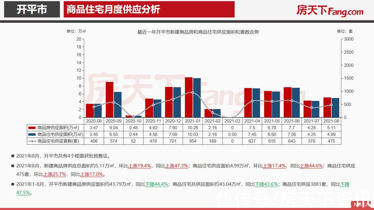 开平市|2021年8月开平市房地产市场报告