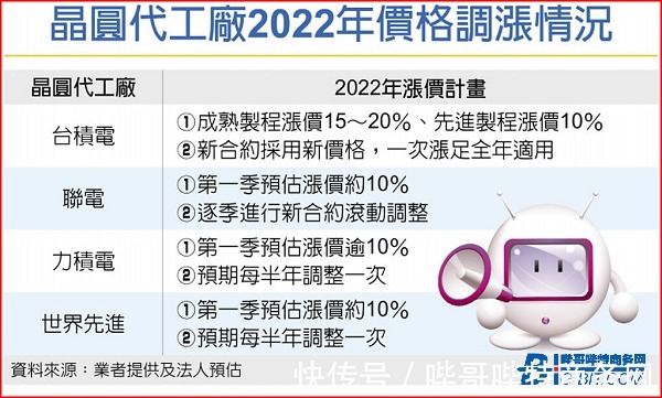 价格|晶圆代工价格2022年或将全面调涨