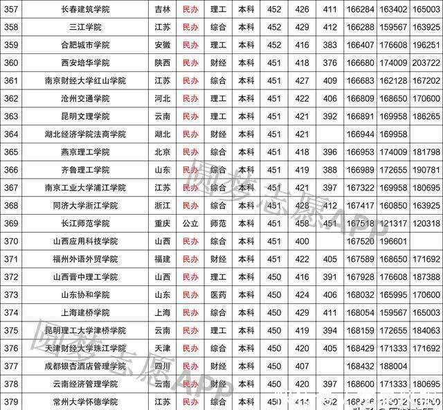 高考450-500分能上哪所大学？选择机会多吗？本文有答案