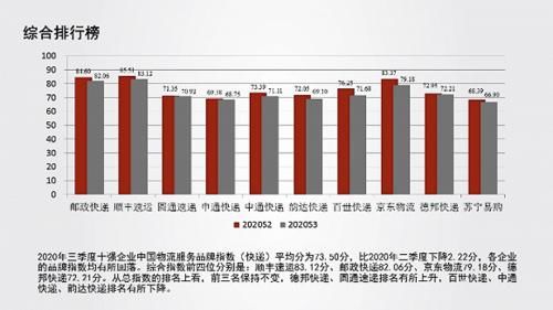 快递|中物联：三季度物流服务品牌指数平均分环比下降2.22分