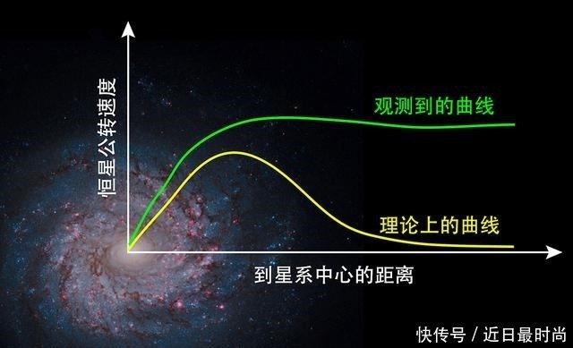 天文学家 暗物质和暗能量会不会压根不存在，只是物理学理论出错了？