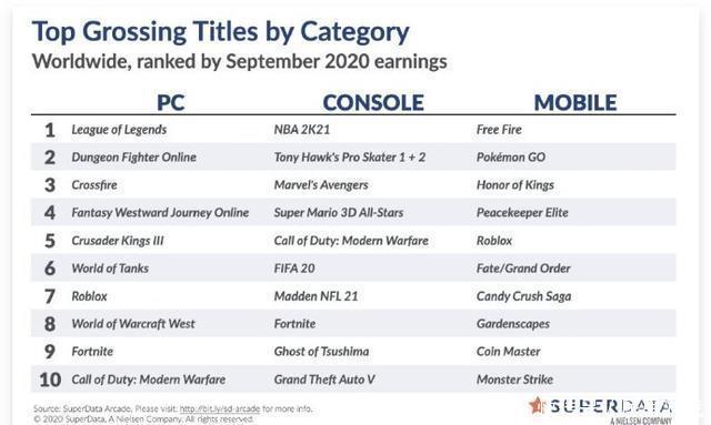 PC|9月全球游戏收入排行：LOL回归PC端第一
