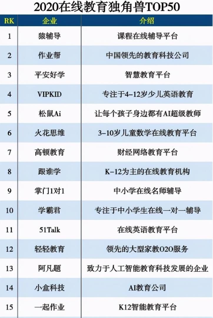 轻轻|轻轻教育入选“2020在线教育独角兽TOP50” 助力行业发展实现教育公平