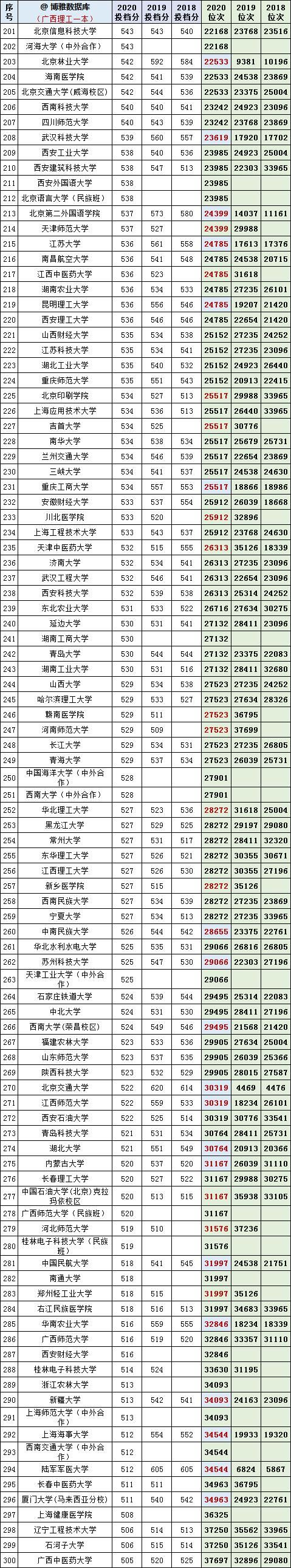 广西理科2018-2020年一本投档分、位次对照表