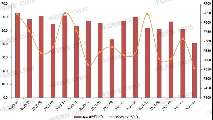 潍坊市|同比上涨14.8% 2021年1-9月潍坊房地产企业销售业绩TOP10