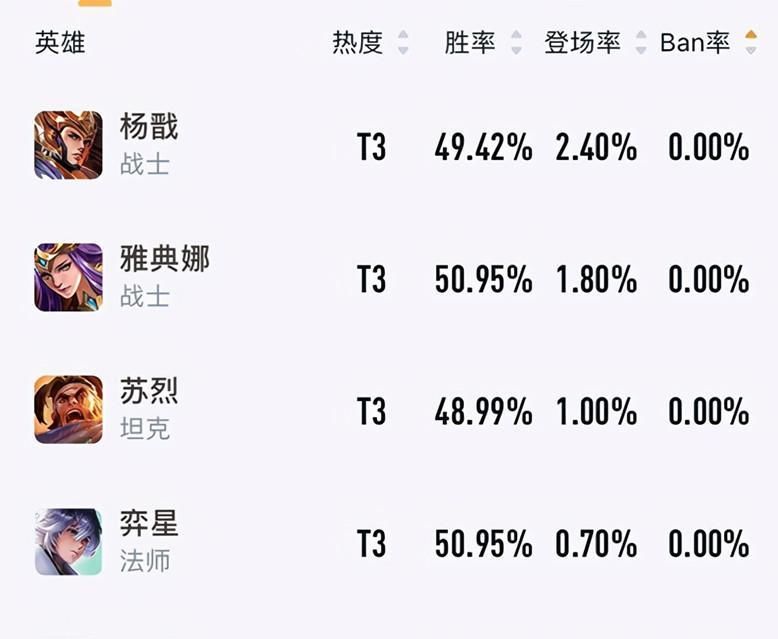 英雄|盘点王者峡谷ban率为0，出场率垫底的英雄，最后一位