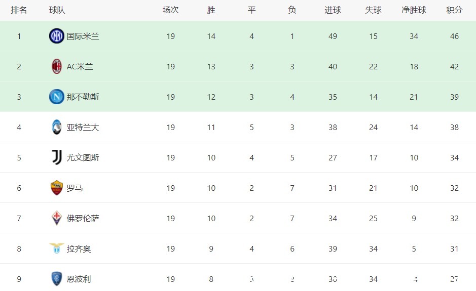 洛萨诺|0-1大冷！意甲又1豪门翻船：被国米甩开7分，争冠或已无望