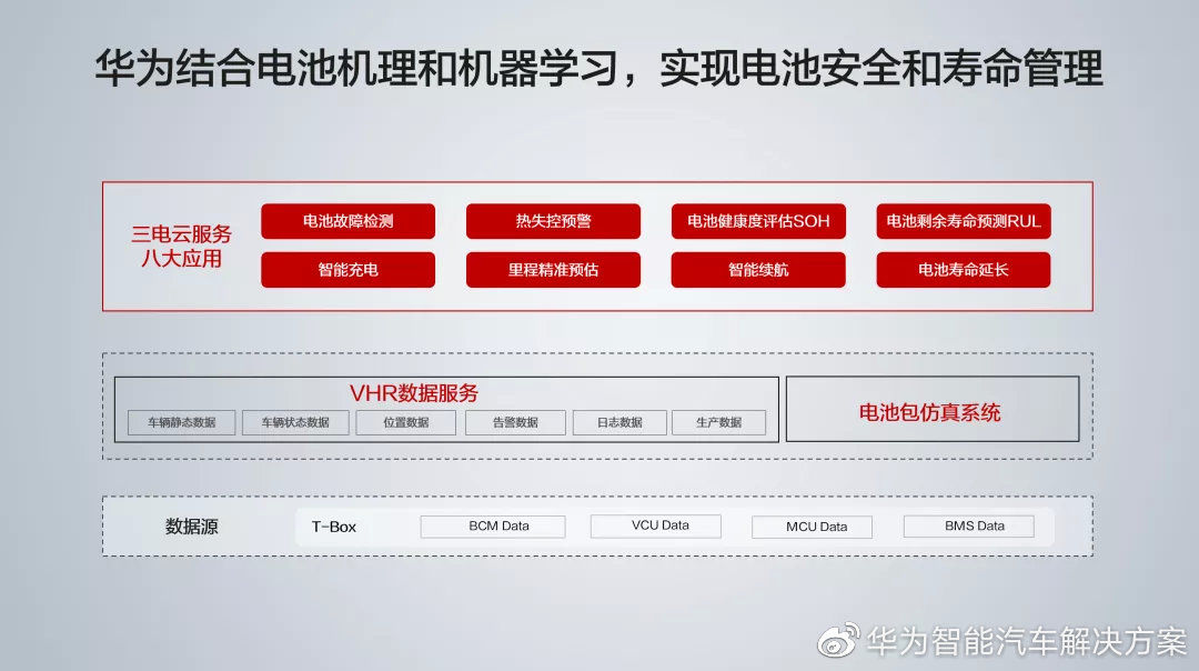 变砖|三驾马车，华为发布三大车联网云服务：OTA、VHR 以及三电云服务