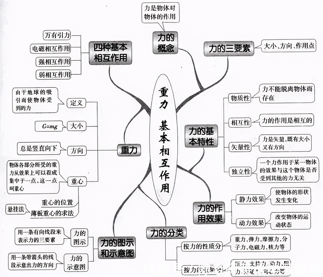 汇总|九科全！2020年高考各科思维导图全汇总，高中三年都适用！