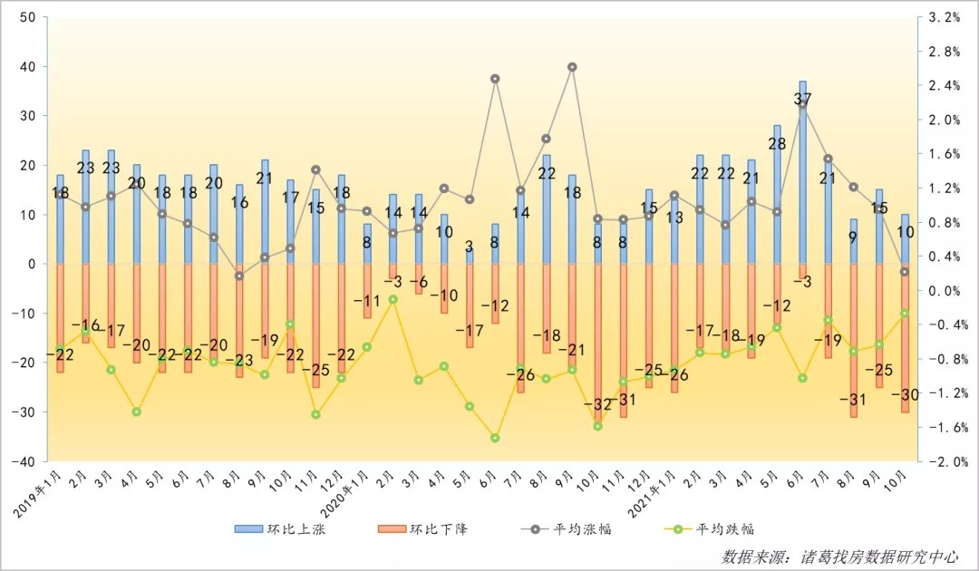 百分点|40城租金水平连降3个月,市场何时回温?