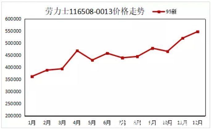 看看2021年热门表款价格走势（下）|劳力士有多保值？| 余文乐