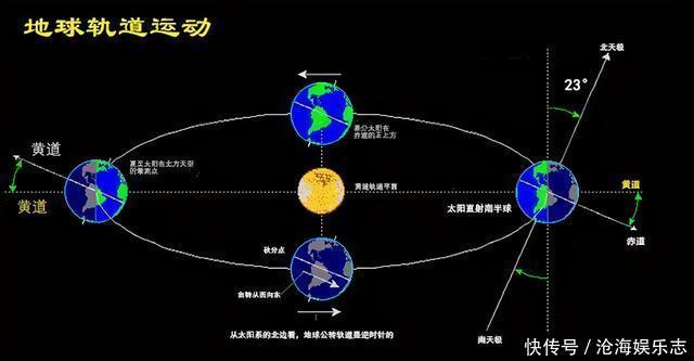 为什么冬天的时候，地球在近日点？夏天却在远日点？