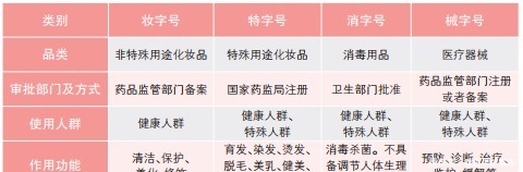 国家药品监督管理局|妆字号、特字号、消字号、械字号你了解多少?