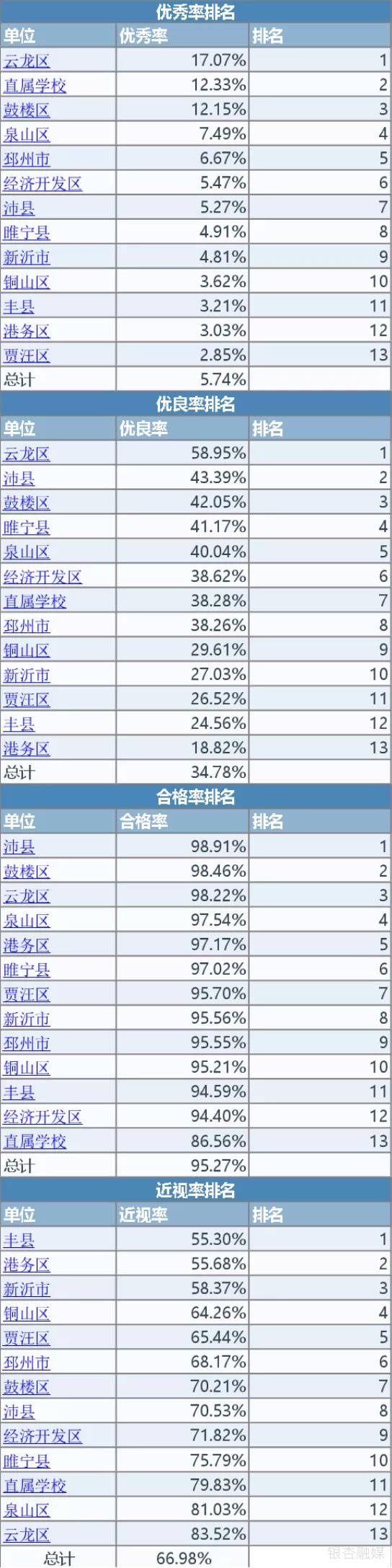 徐州市教育局|最新！2020年徐州市学生体质健康、近视率排名