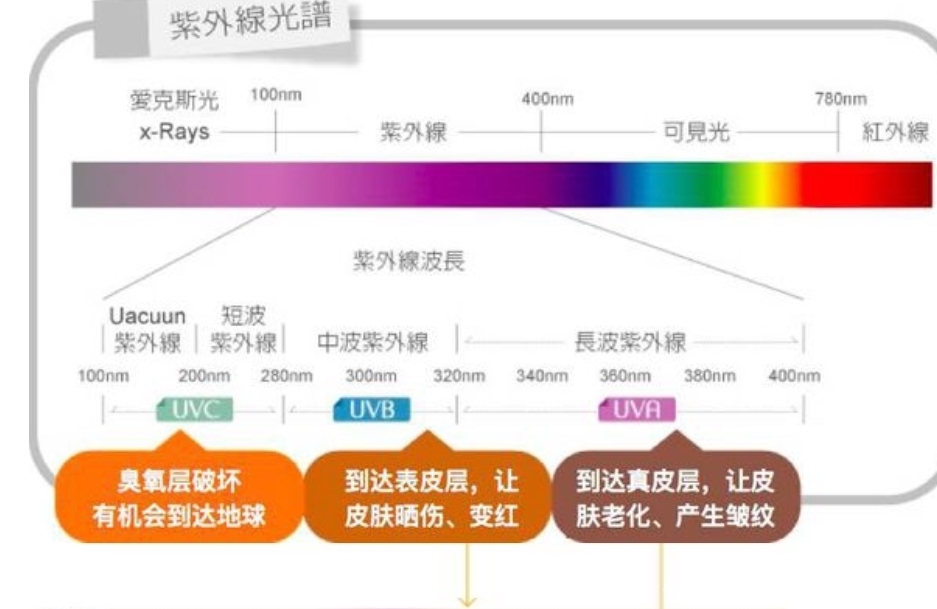 别再傻傻的晒太阳,晒太阳带给你的不只是黑,还有这些