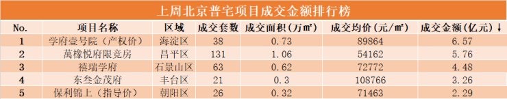 11月第二周北京新房成交92亿,丰台成交持续领跑|数说京楼| 均价