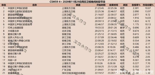 《我们的歌2》1至10期收视率，他出镜后，收视率飙升