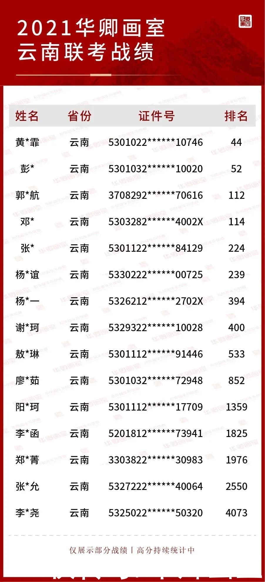 2021联考十大省市战绩合集第一弹状元来了！联考硬｜校考强