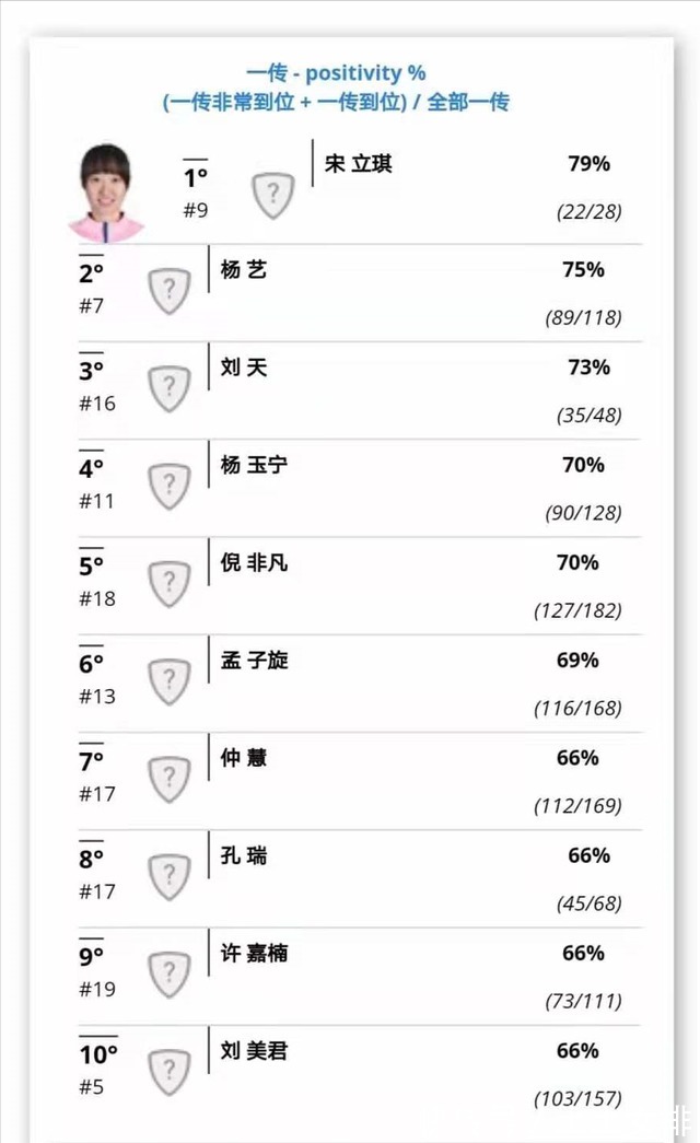 福建女排|女排全锦赛5大技术排名出炉！天津小将得分第一，郑益昕4项全能