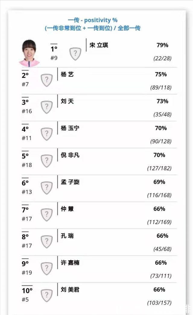 福建女排|女排全锦赛5大技术排名出炉!天津小将得分第一,郑益昕4项全能