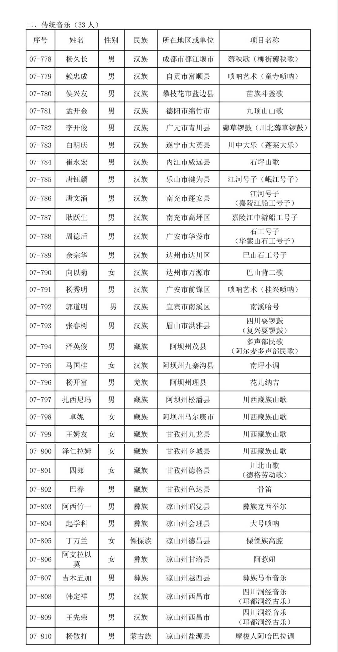 四川省！308人！四川省第七批省级非遗代表性传承人名单公布