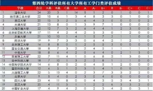 我国工科大学排名，清华大学稳坐第一，第五很容易被忽视