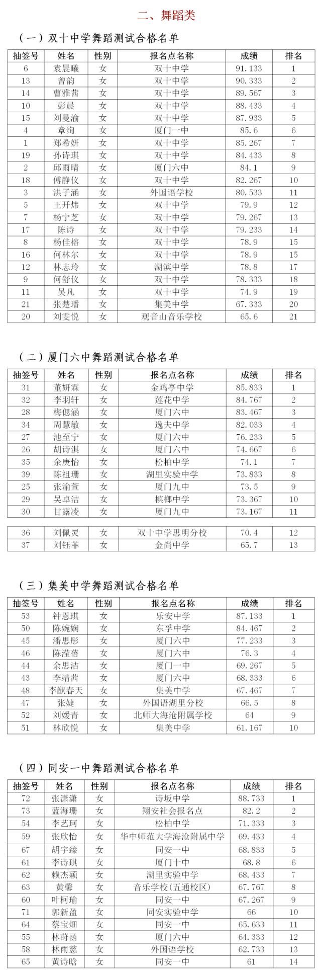 厦门|名单：2021年厦门一双外等多所优质高中录取艺术、体育特长生名单