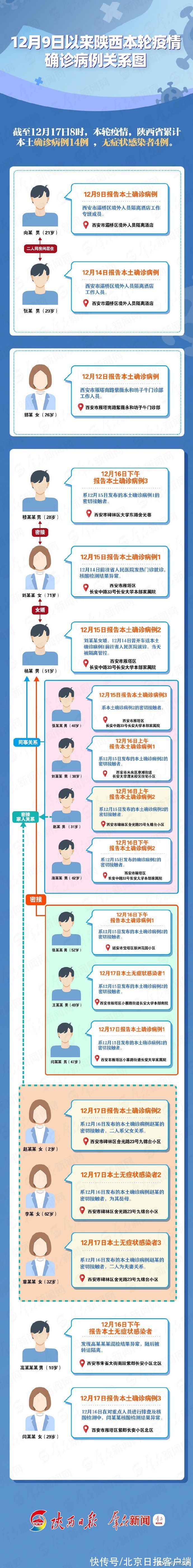 疫情|陕西省本轮疫情确诊病例关系图来了