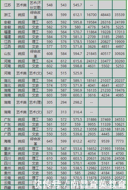 人数|适合低分“捡漏”的985！实力强，报考人数不多的4所985大学