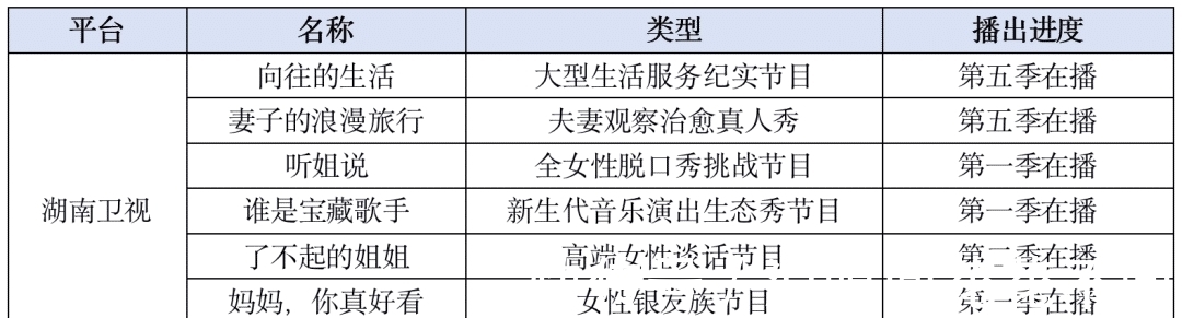 衛(wèi)視|Q2綜藝復(fù)盤:原創(chuàng)類節(jié)目數(shù)量遠(yuǎn)超綜N代,職場、女性等多個(gè)賽道持續(xù)發(fā)力