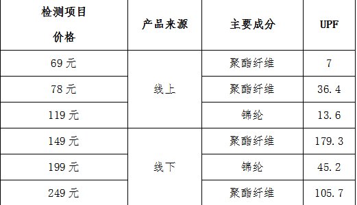 结果|到底要不要买防晒衣？价格越贵越好？实验结果亮了