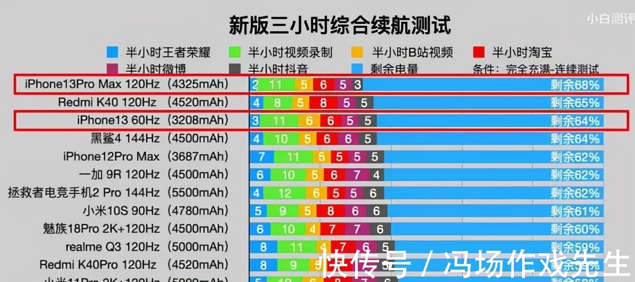 iphone13|iPhone 13/13 mini 的实际体验如何？