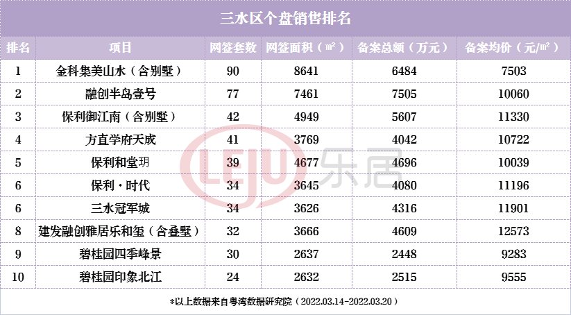 三水|一周榜单：三水7盘发力！保利4盘入围！禅城盘夺冠