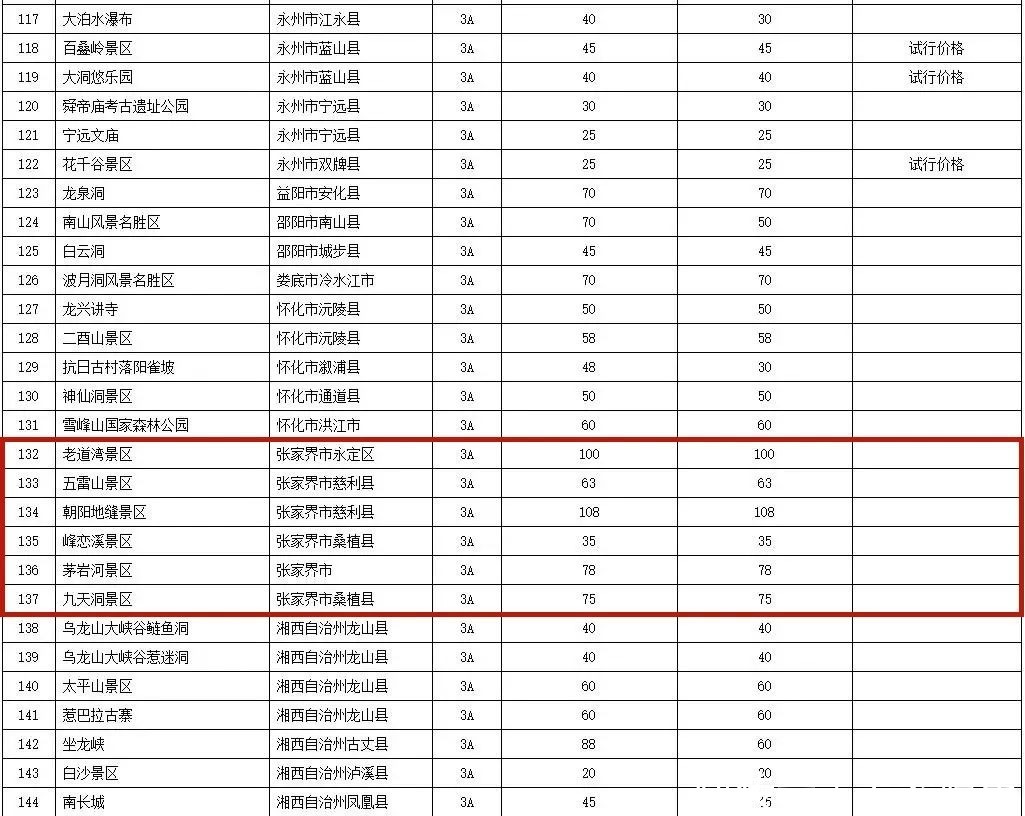 最新！191个景区门票价格出炉，张家界13个！