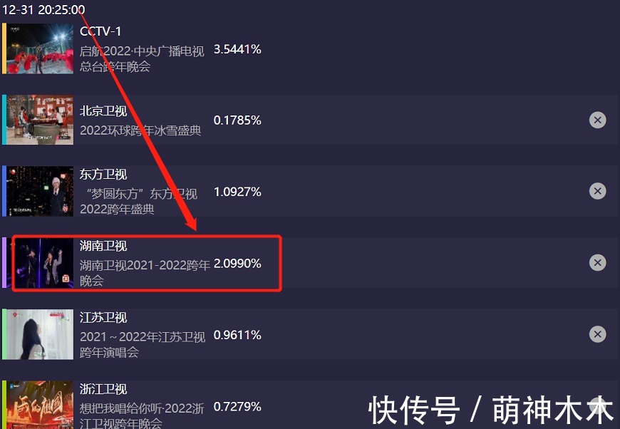 六大电视台跨年晚会收视出炉!央视第一,湖南台第二,北京台垫底