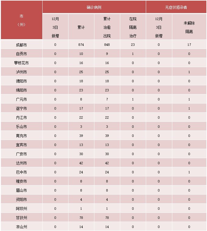 四川|四川无新增新冠肺炎确诊病例