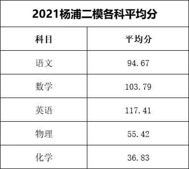 各区二模分数及排位持续出炉！定位高中参考详细内容都在这！