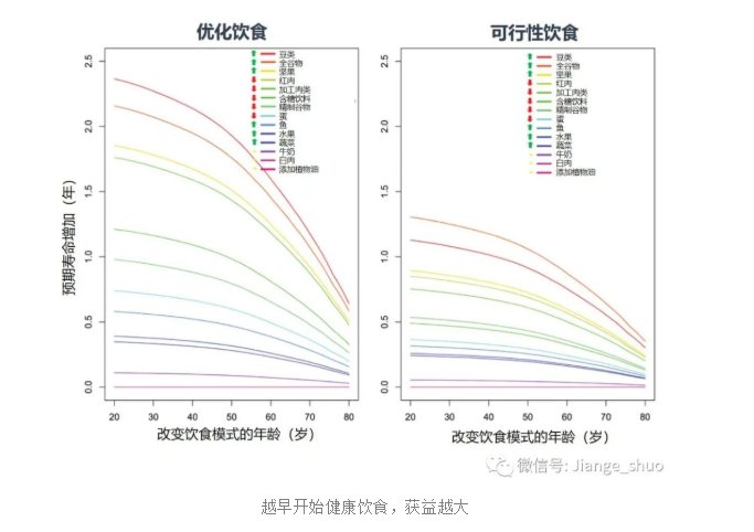 饮食习惯|【健哥说心脏】趁年轻吃得健康，可以延长寿命