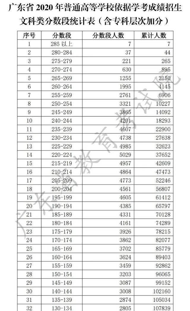 文理超24万人上线2020学考各分数段人数出炉你能报哪些院校吗