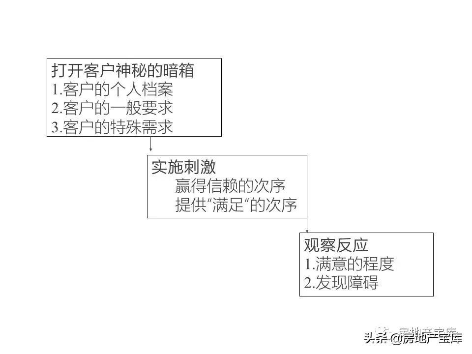 培训|房地产销售技巧培训